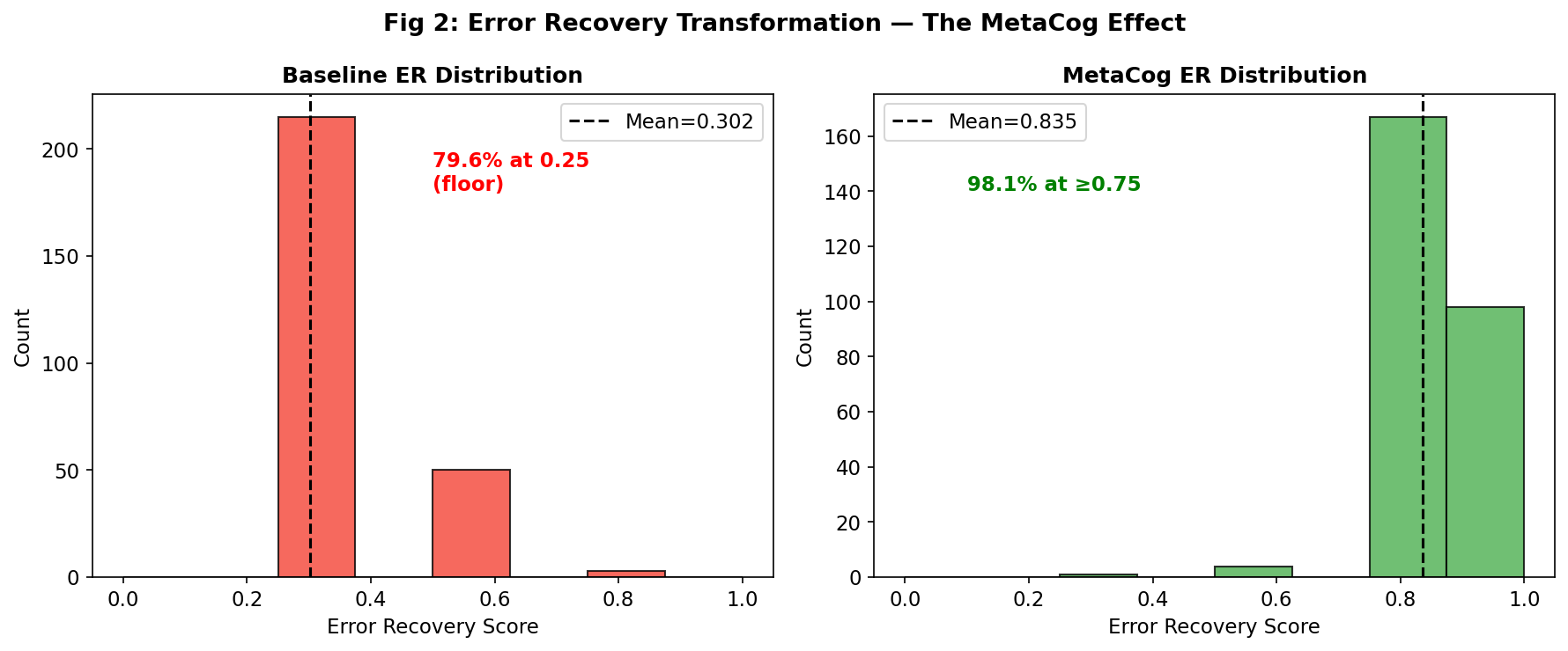 Fig 2: Error Recovery Transformation