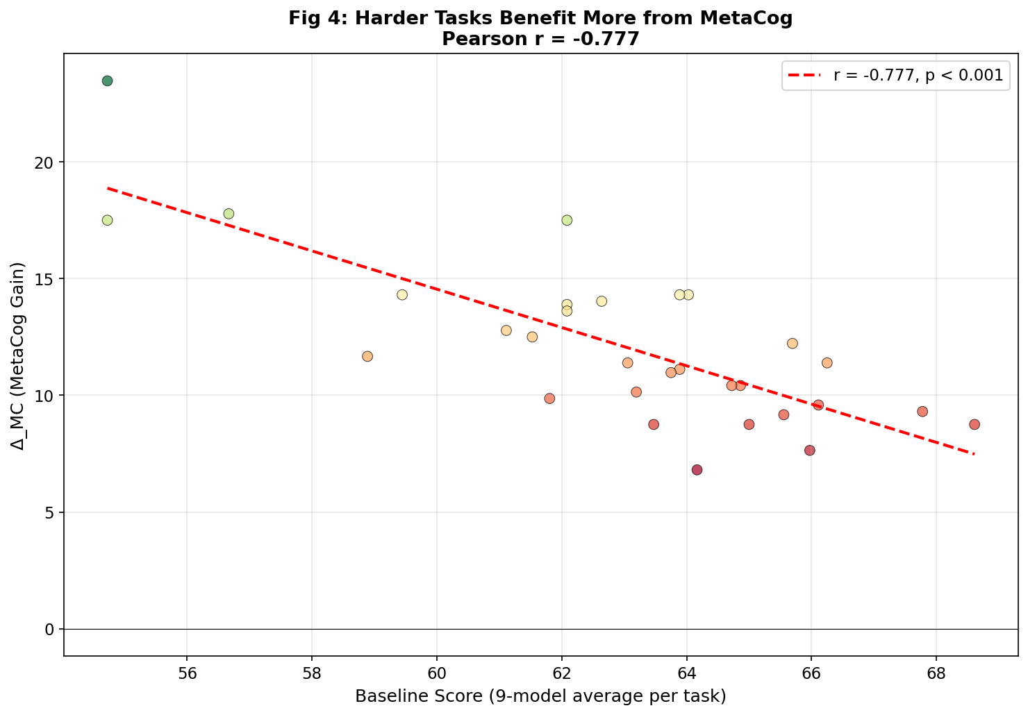 Fig 4: Difficulty Effect